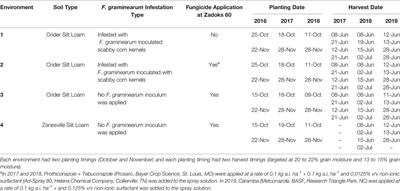 Integrating Management Practices to Decrease Deoxynivalenol Contamination in Soft Red Winter Wheat